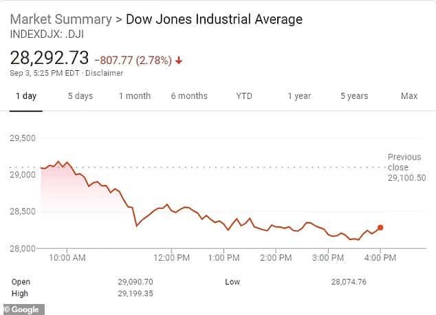 بعد انخفاض مؤشر Dow Jones.. آبل تسجل خسارة 180 مليار دولار (1)