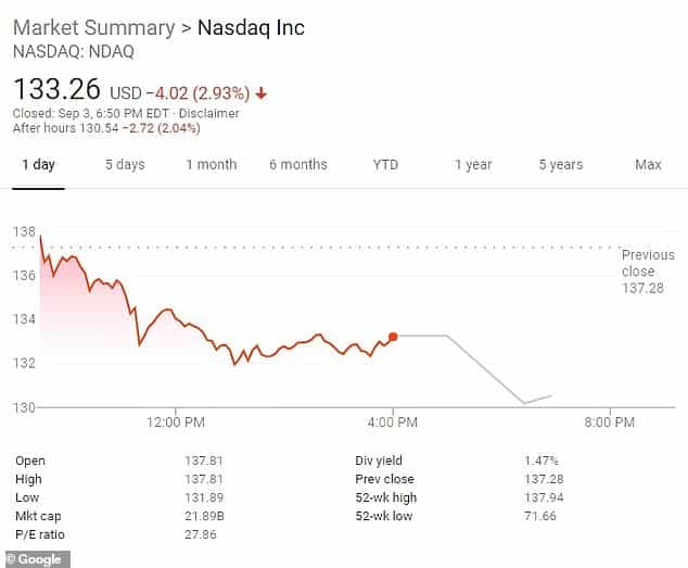 بعد انخفاض مؤشر Dow Jones.. آبل تسجل خسارة 180 مليار دولار (1)