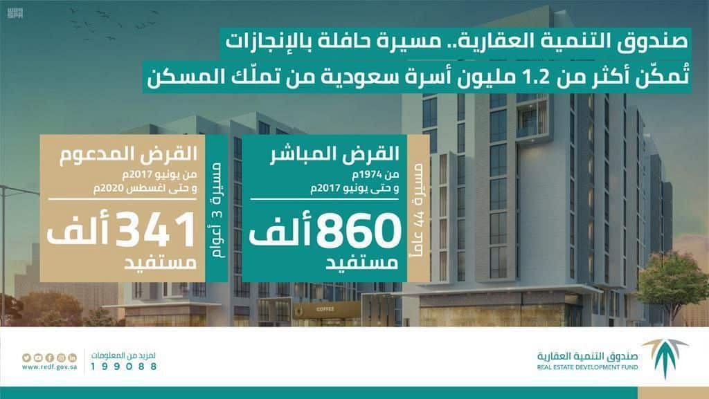 صندوق التنمية العقارية قدم الدعم السكني لـ 1.2 مليون أسرة