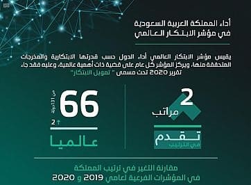 بالمركز 66 .. المملكة تتقدم مرتبتين في مؤشر الابتكار العالمي