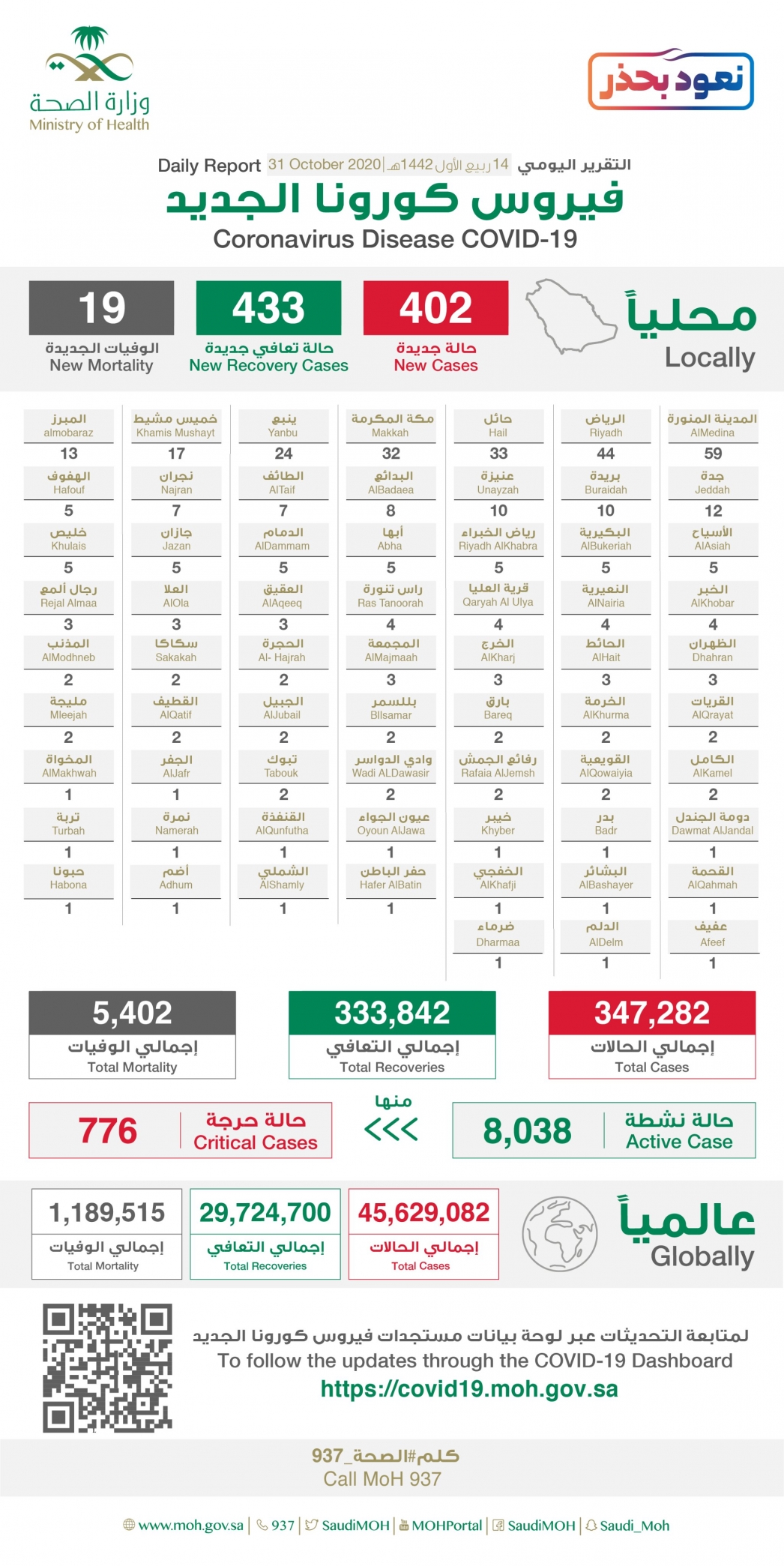 الحالات النشطة 8083 والمدينة تتصدر إصابات كورونا الجديدة بـ59 2 إصابات كورونا الجديدة