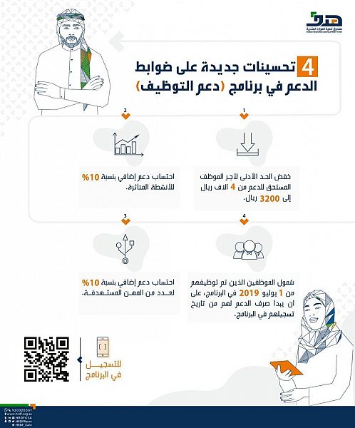 هدف يدخل 4 تعديلات على ضوابط صرف دعم التوظيف