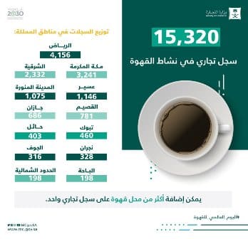 15 ألف سجل تجاري لنشاط القهوة بالمملكة.. والرياض تتصدر