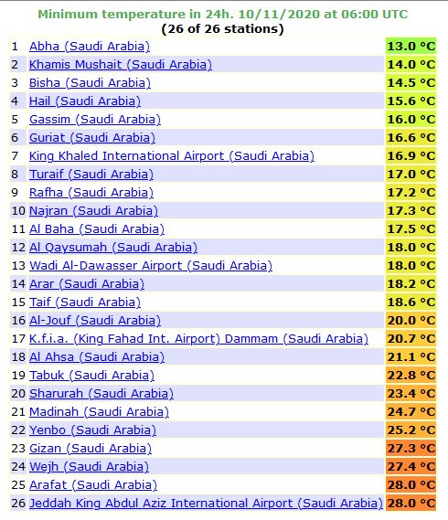 درجة الحرارة في جده