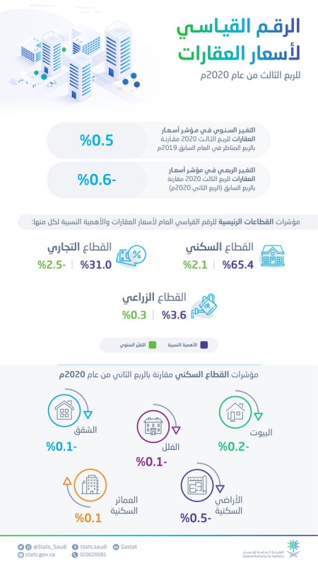 أسعار العقارات