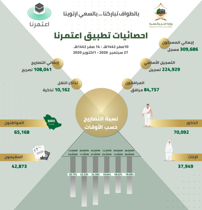 احصائيات تطبيق اعتمرنا