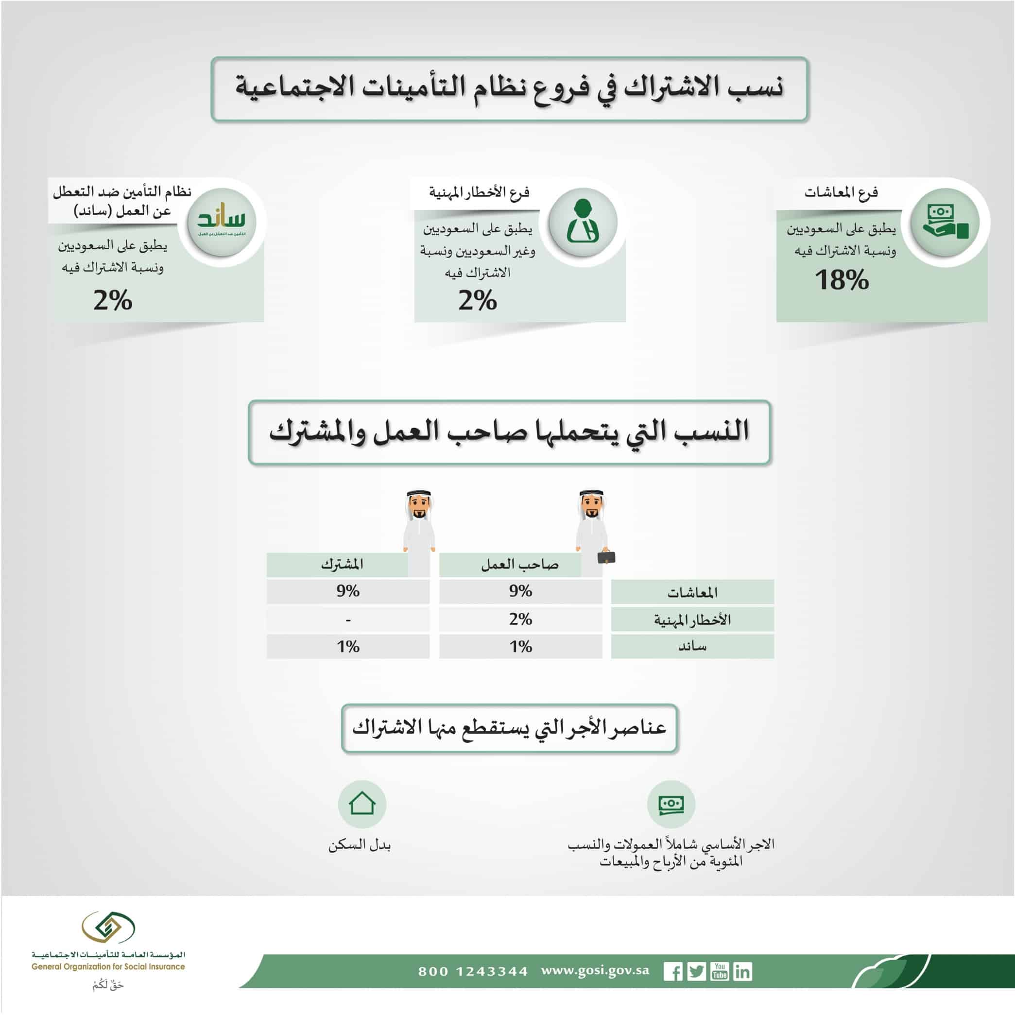 التأمينات نسبة الاجتماعية 2021 خصم السعوديين كم نسبة
