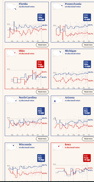 من المتقدم في الولايات المتأرجحة جو بايدن أم دونالد ترامب ؟