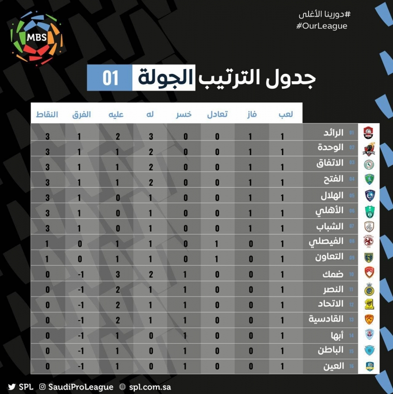 جدول ترتيب الدورى السعودى