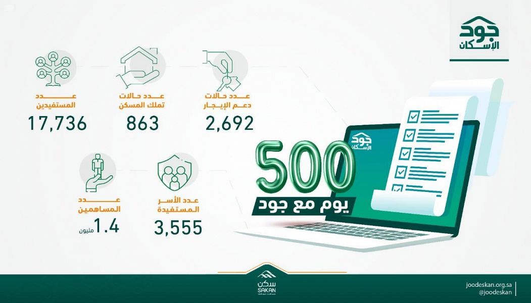 جود الإسكان: 1.4 مليون مساهم لتسكين 3,555 أسرة من الأشد حاجة