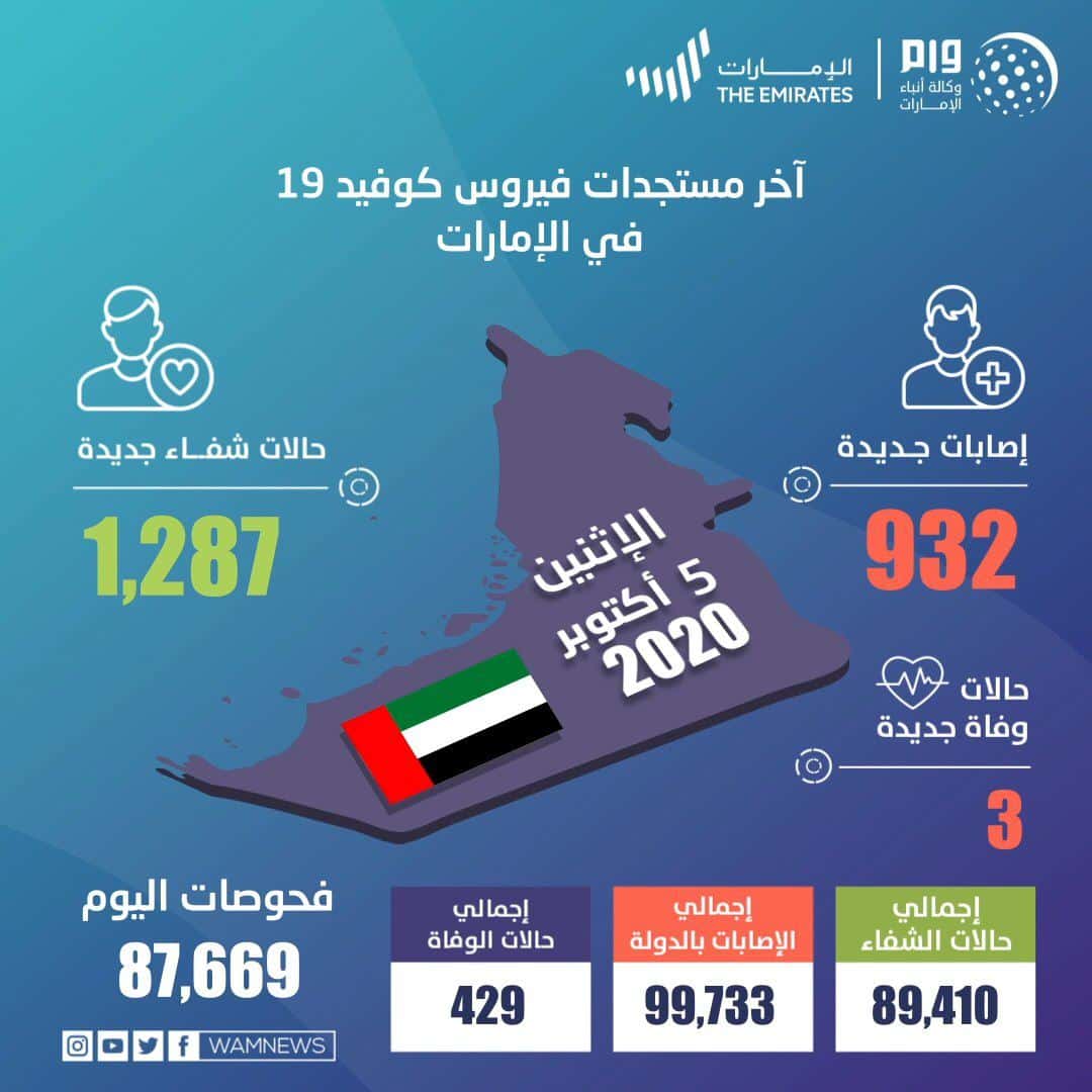الإمارات تسجل 932 حالة كورونا جديدة و3 وفيات