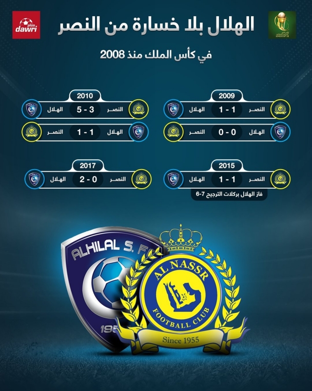 الهلال لا يخسر ضد النصر في كأس الملك منذ 2008 3 الهلال في كأس الملك