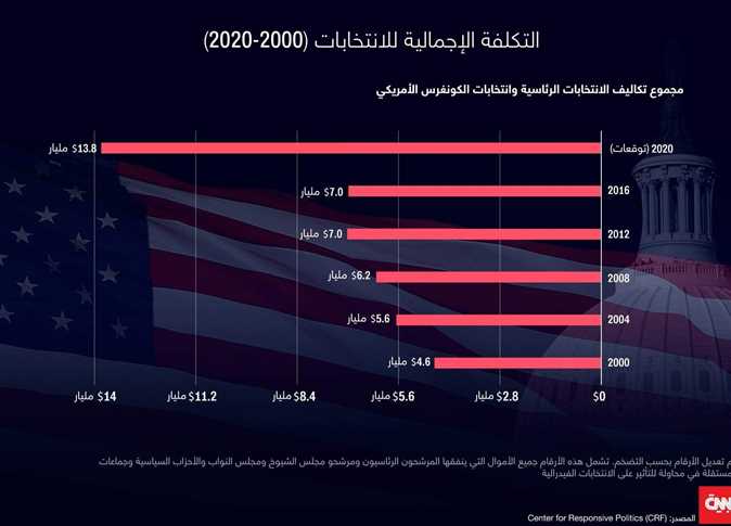 11 رقمًا قياسيًا حققته الانتخابات الأمريكية التنفيذية والتشريعية  (1)
