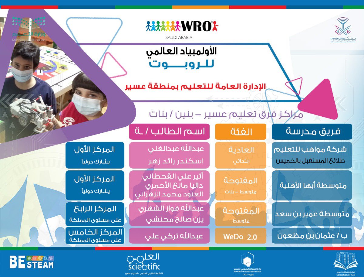 تعليم عسير يحصد المركز الأول في أولمبياد WRO2020