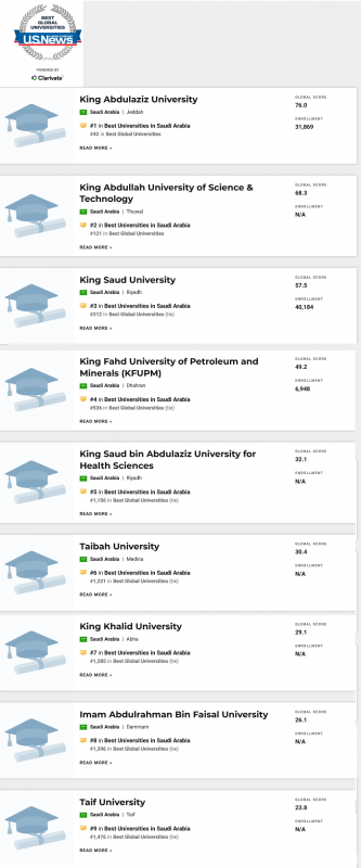 10 جامعات سعودية ضمن الأفضل عالميًا لتصنيف USNEWS 2021