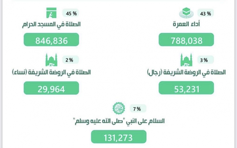 أوقات العمرة في تطبيق اعتمرنا