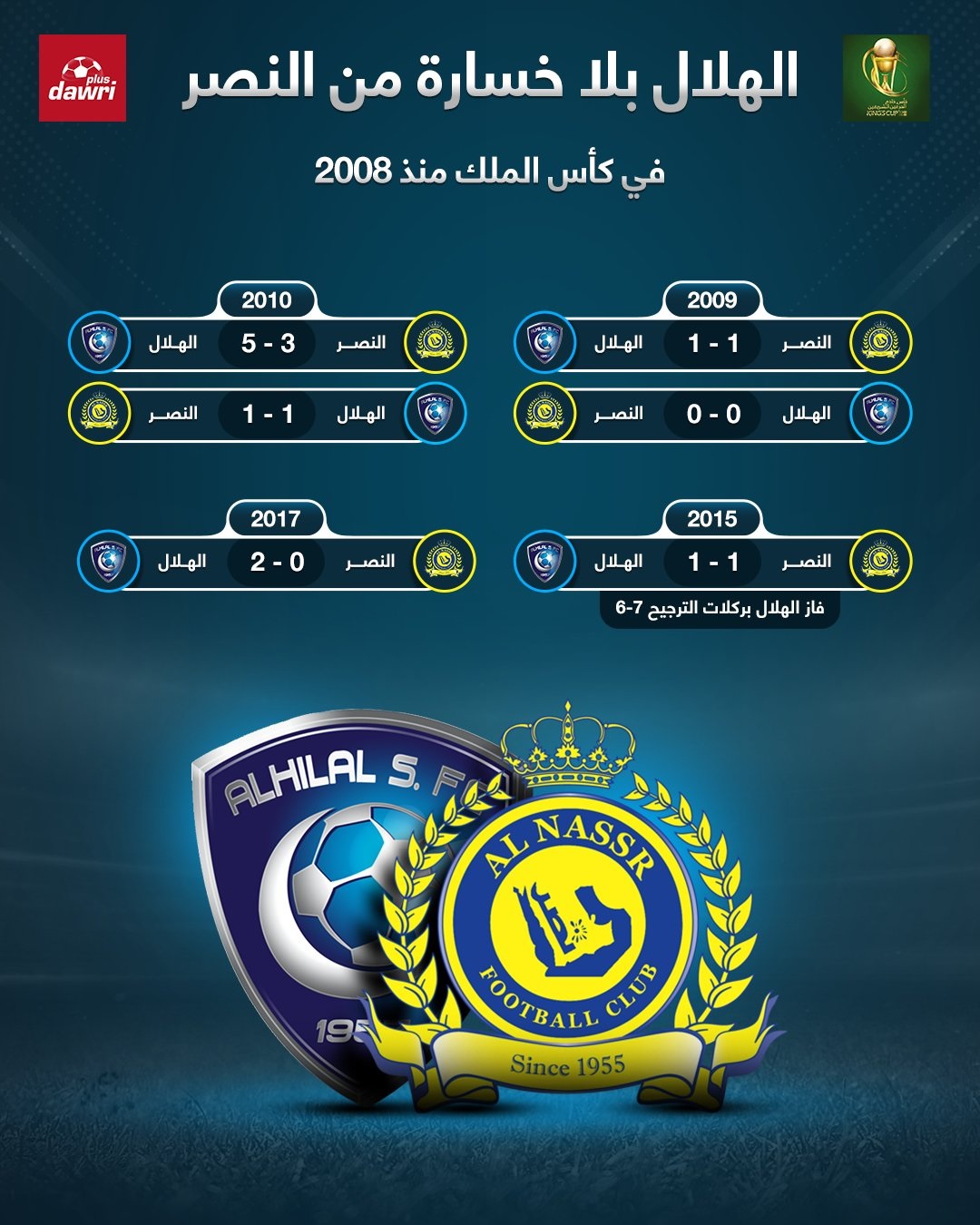 الهلال لا يخسر ضد النصر في كأس الملك منذ 2008 | صح...