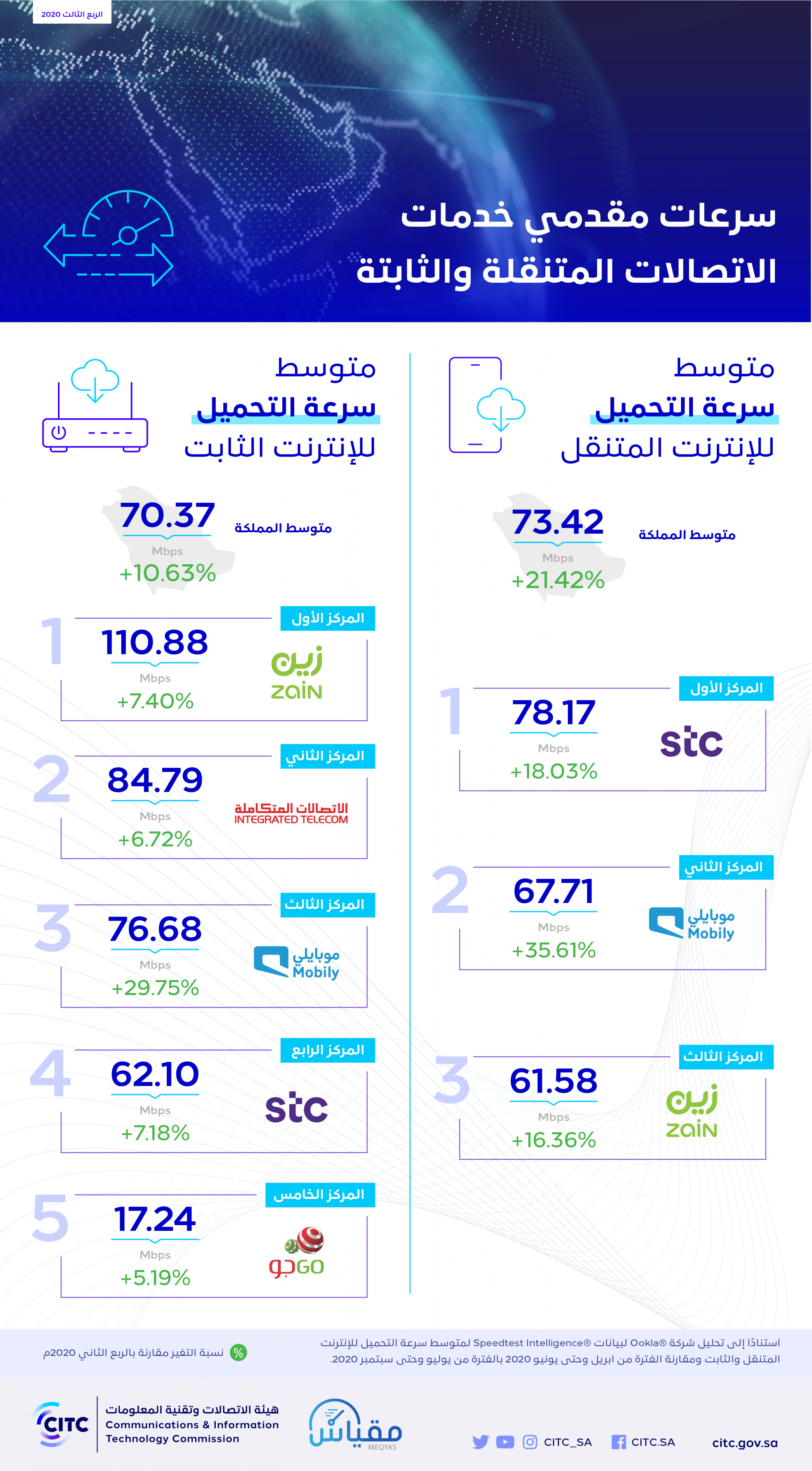 سرعة الانترنت