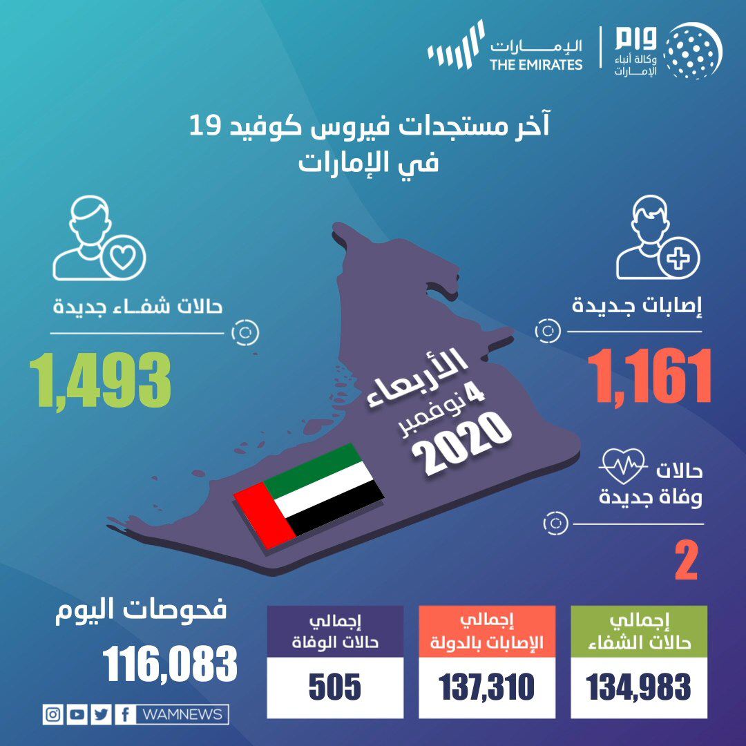 الإمارات تسجل 1161 حالة كورونا جديدة ووفاتين