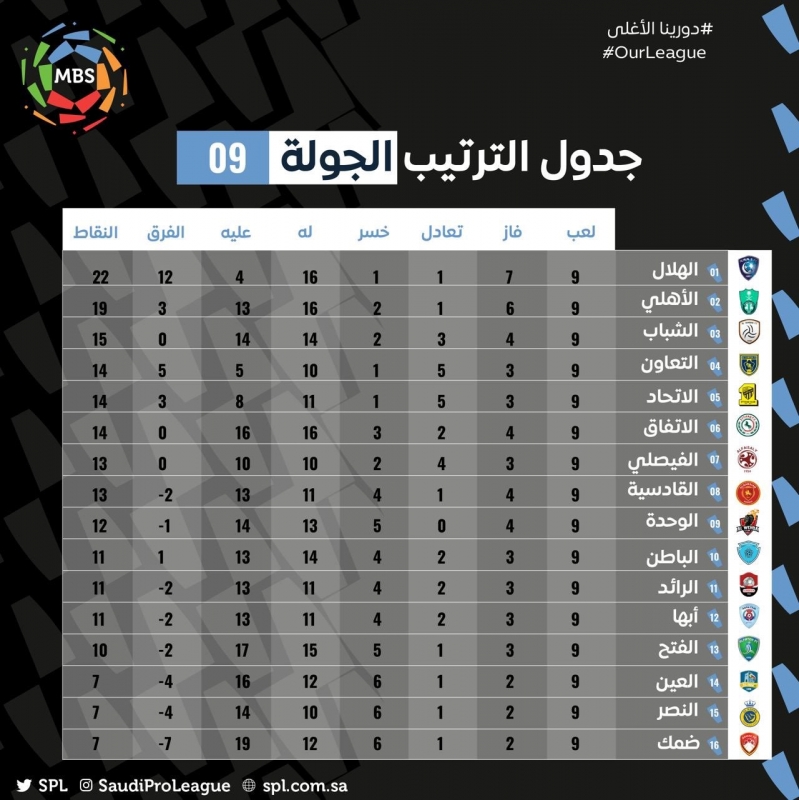 جدول ترتيب دوري محمد بن سلمان بعد الجولة 9 صحيفة المواطن الإلكترونية