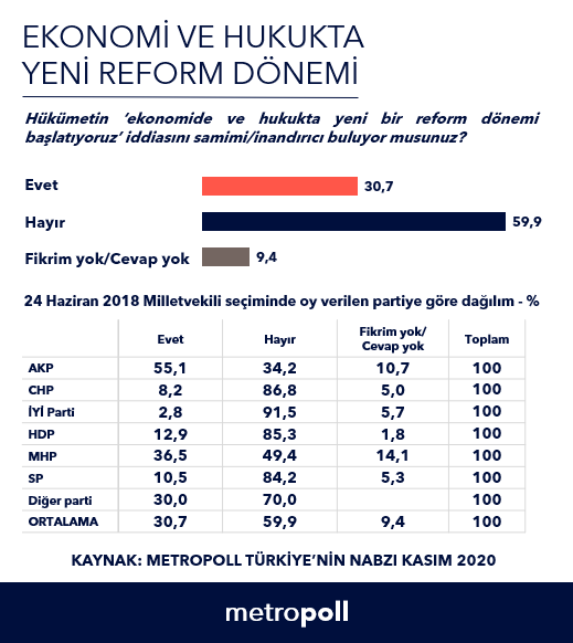 الشعب التركي فقد ثقته بأردوغان بشأن تحسين الاقتصاد والقضاء
