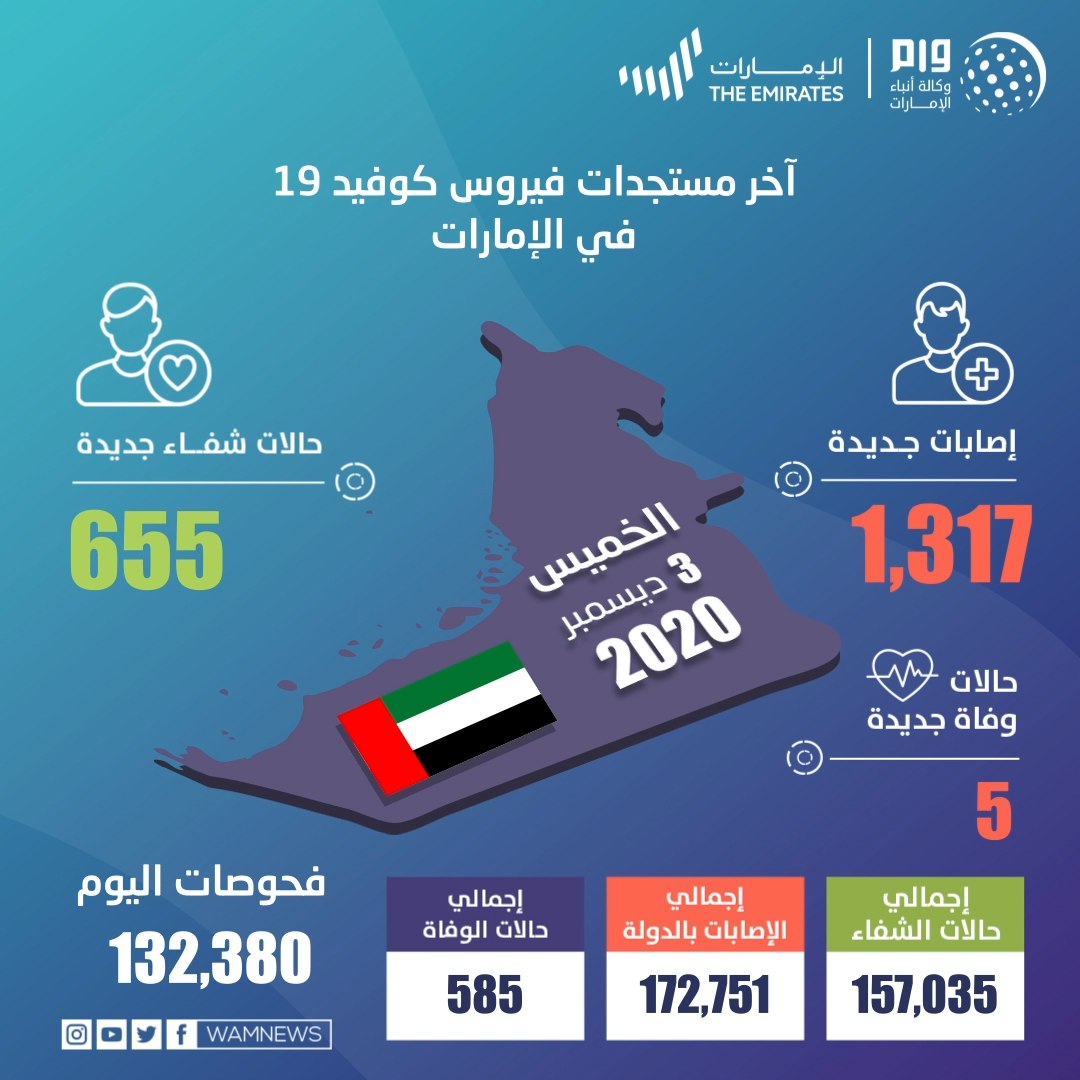 الإمارات تسجل 1317 حالة كورونا و5 وفيات جديدة