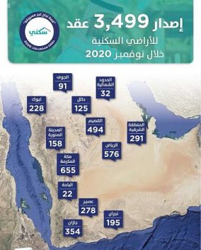 إصدار 3499 عقدًا للأراضي السكنية خلال نوفمبر بمختلف المناطق