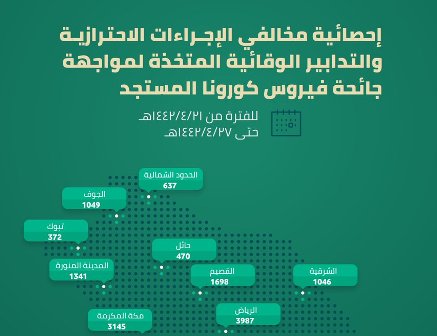 ضبط 14939 مخالفة للإجراءات الاحترازية خلال أسبوع.. الرياض تتصدر