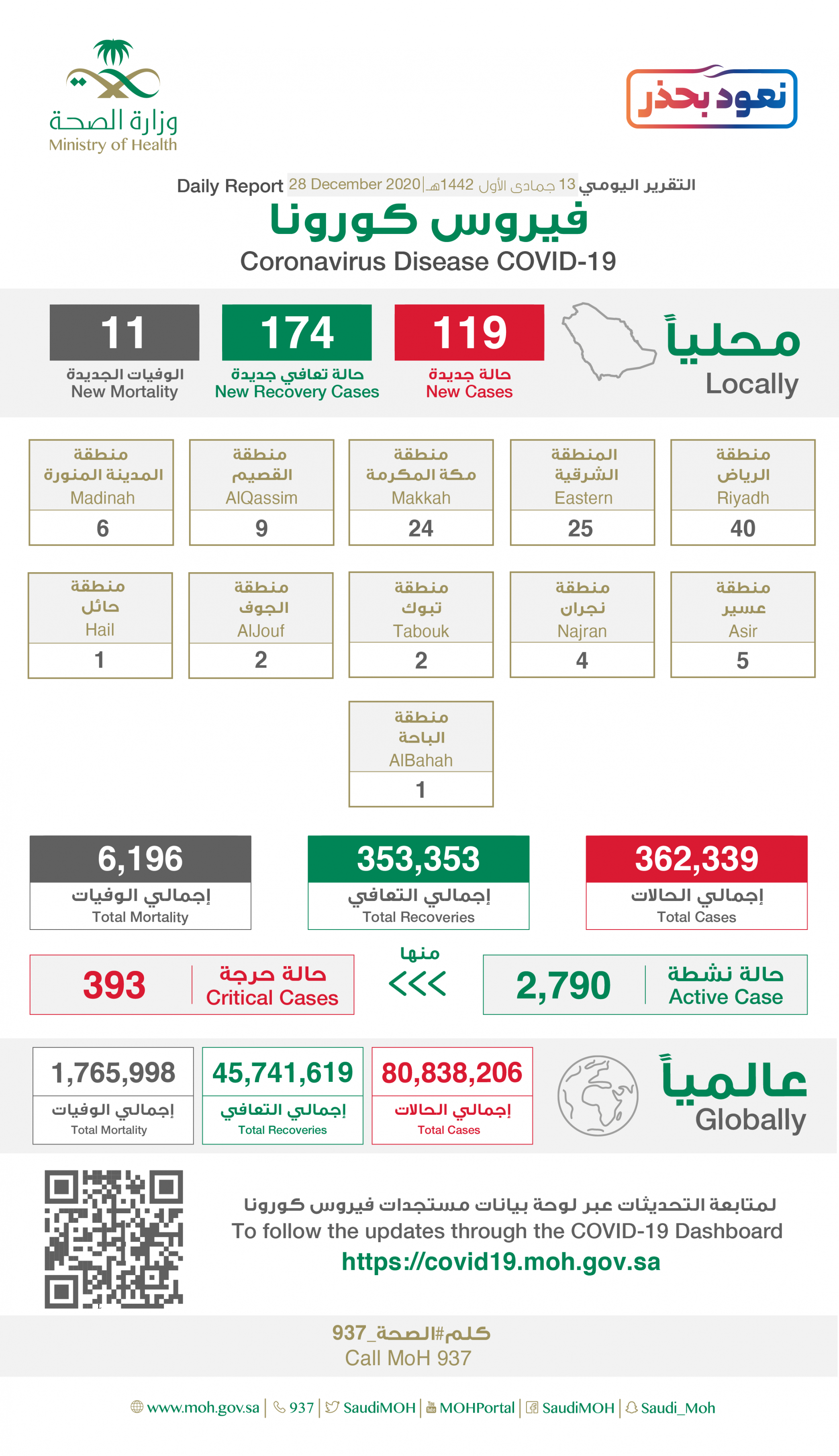 إصابات كورونا