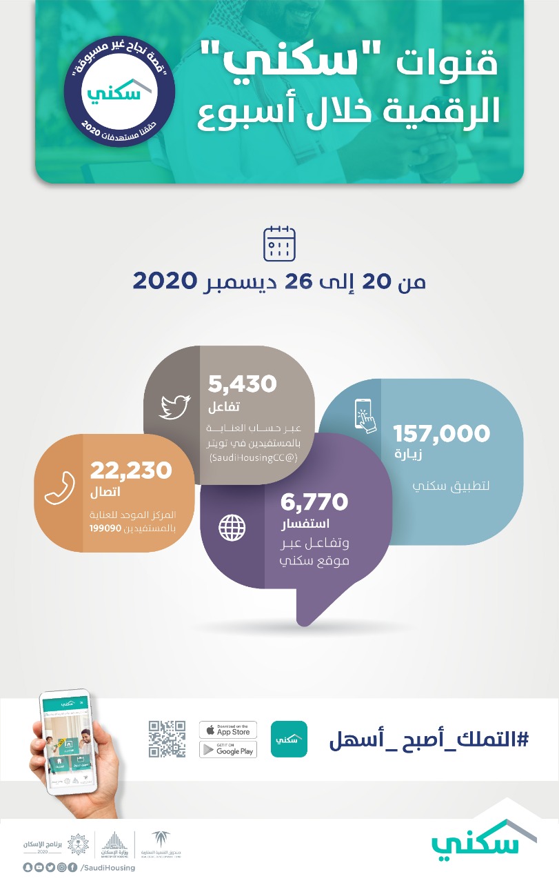تطبيق سكني يستقبل 157 ألف زيارة خلال أسبوع
