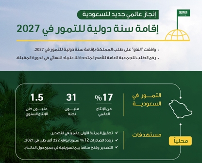 الفاو توافق على طلب المملكة بإقامة سنة دولية للتمور في 2027