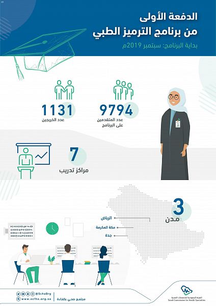 التخصصات الصحية تدعم القطاع بـ 250 خريجًا وخريجة من برنامج الترميز