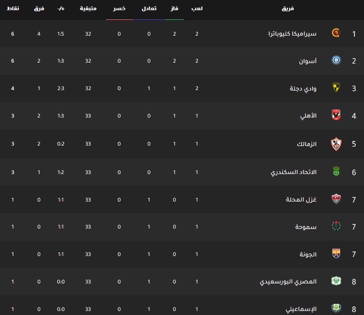 ترتيب الدوري المصري