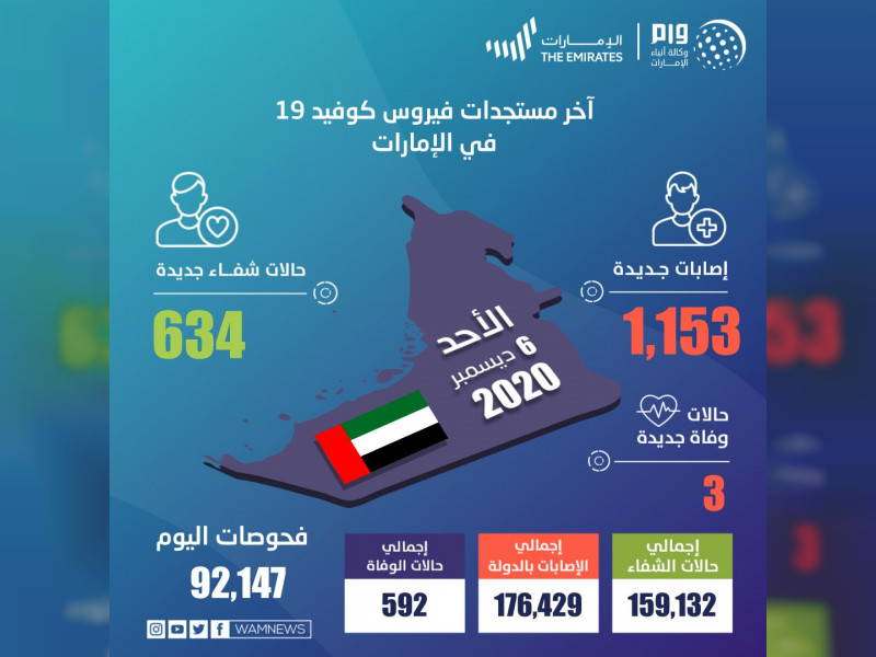 1153 حالة كورونا جديدة في الإمارات و3 وفيات