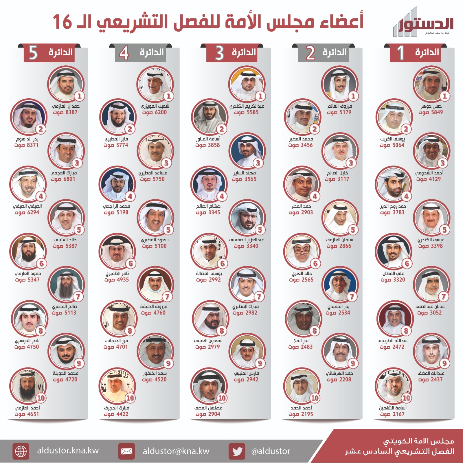نتائج انتخابات مجلس الأمة 2020 في الكويت .. 19 فقط احتفظوا بمقاعدهم
