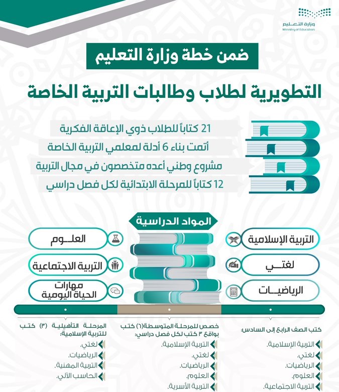 وزارة التعليم تطبع 21 منهجًا جديدًا لذوي الإعاقة الفكرية