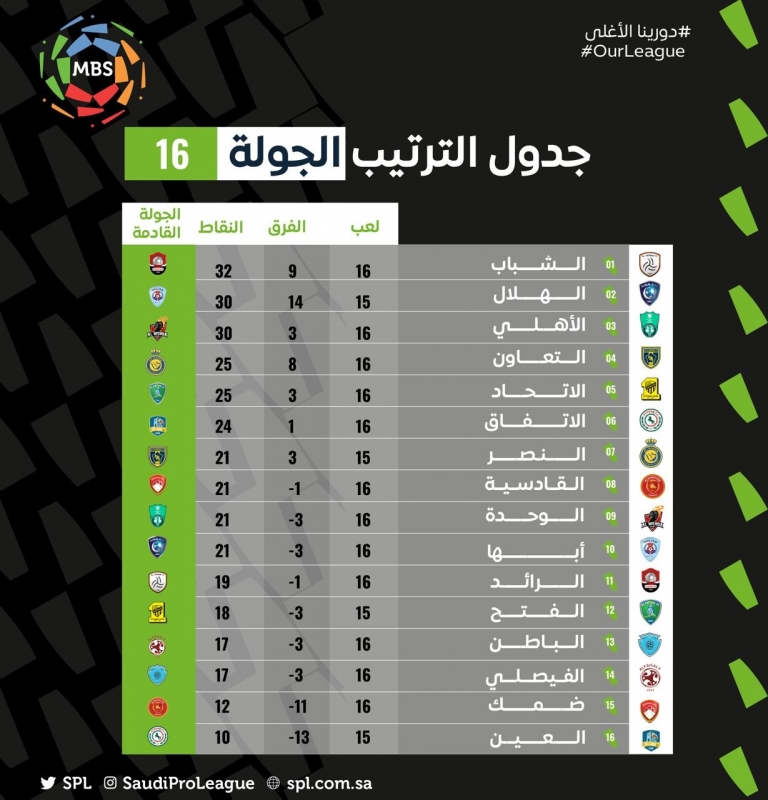 جدول ترتيب دوري محمد بن سلمان بعد الجولة الـ16 صحيفة المواطن الإلكترونية