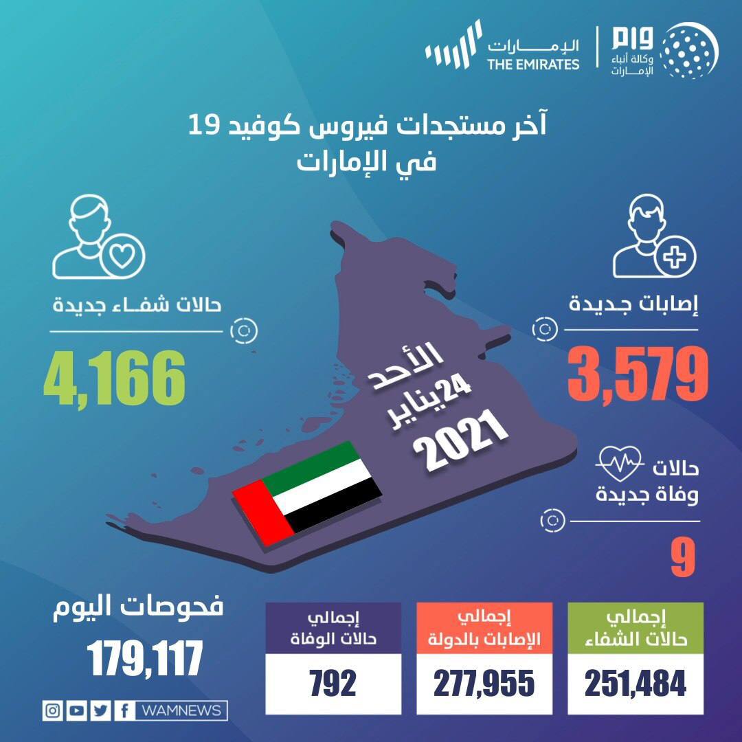 الإمارات تسجل 3,579 حالة كورونا جديدة و9 وفيات