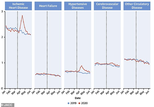 أمراض القلب تتسبب في خسائر بشرية ضخمة بالولايات المتحدة