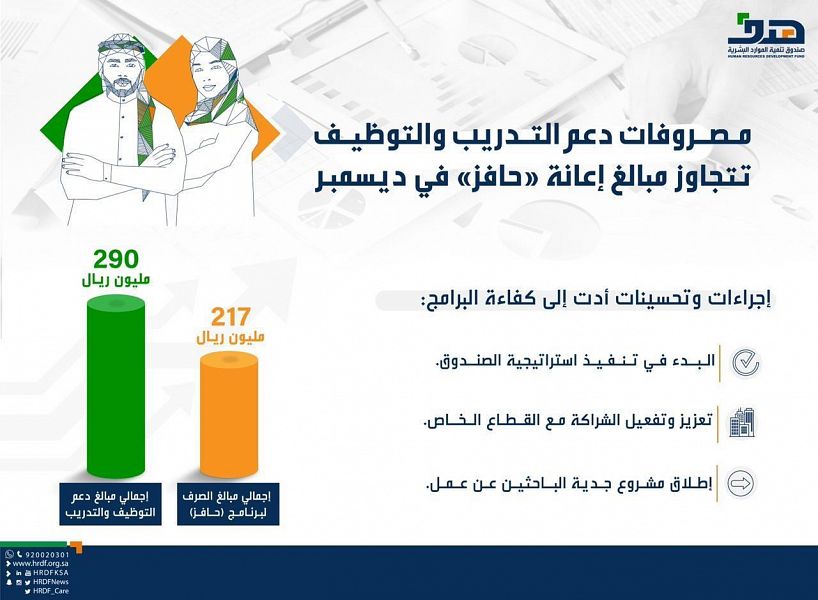 هدف: دعم التدريب يصل 290 مليار ريال في ديسمبر