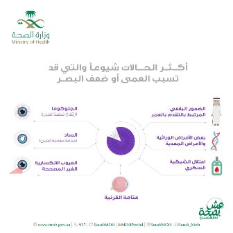 الصحة: 7 عوامل قد تسبب العمى أو ضعف البصر