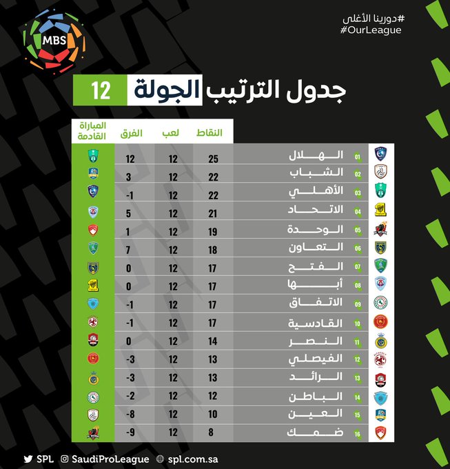 جدول ترتيب الدوري بعد الجولة الـ12