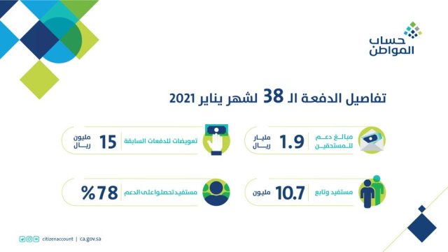 تفاصيل الدفعة الـ 38 من حساب المواطن.. 1.9 مليار ريال لـ 10.7 مليون مستفيد وتابع