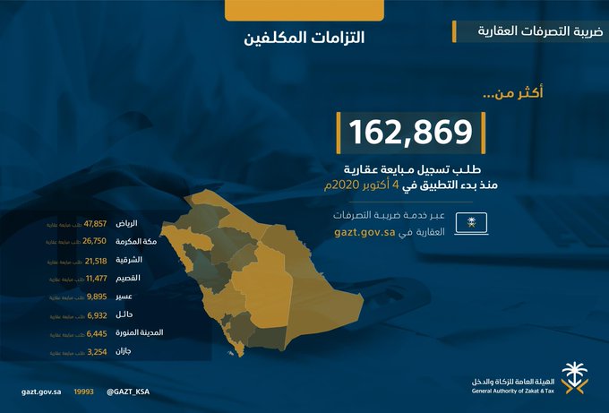 الزكاة والدخل تتلقى 162,869 طلب تسجيل ضريبة التصرفات العقارية