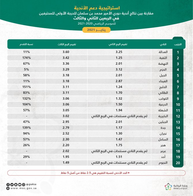 وزارة الرياضة