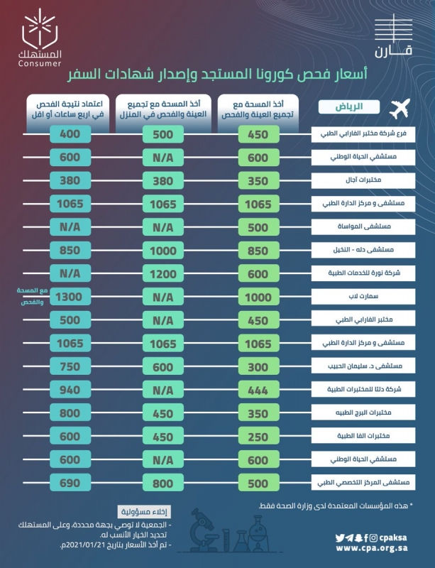 اسعار فحص كورونا في الدمام