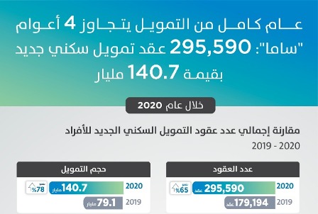 ساما : 295 ألف عقد تمويل سكني جديد خلال 2020‎