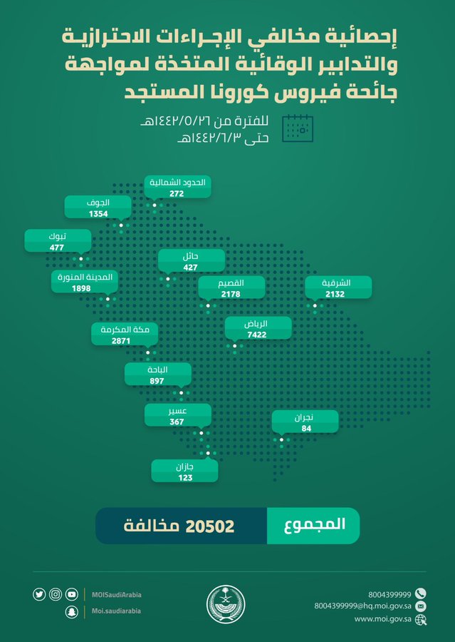 20502 مخالفة لـ الإجراءات الاحترازية والتدابير الوقائية خلال أسبوع