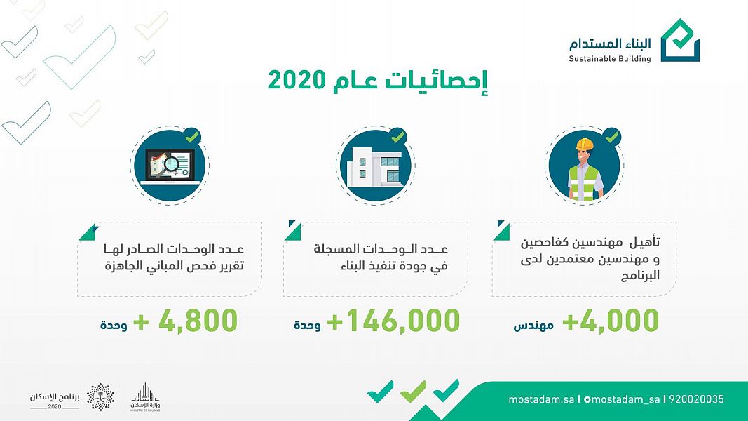 تسجيل أكثر من 146 ألف وحدة عقارية في جودة تنفيذ البناء خلال 2020