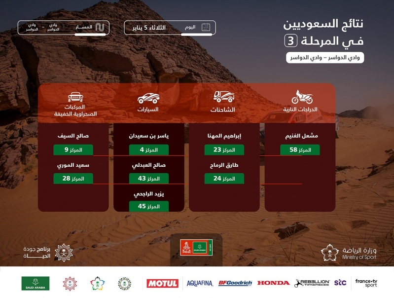 ترتيب السائقين السعوديين بعد المرحلة الثالثة